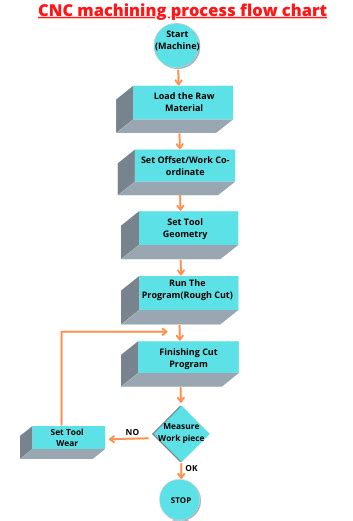 manufacturing team leader training work meyhod flow cnc maching|CNC Machine Training: Strategies, Schedules, and .